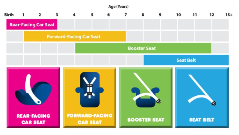 are you using the right car seat to keep your child safe child car seat chart